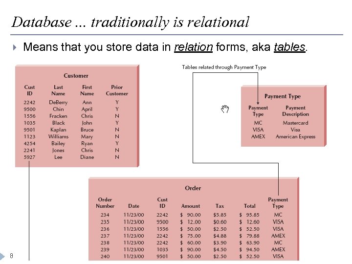 Database. . . traditionally is relational 8 Means that you store data in relation