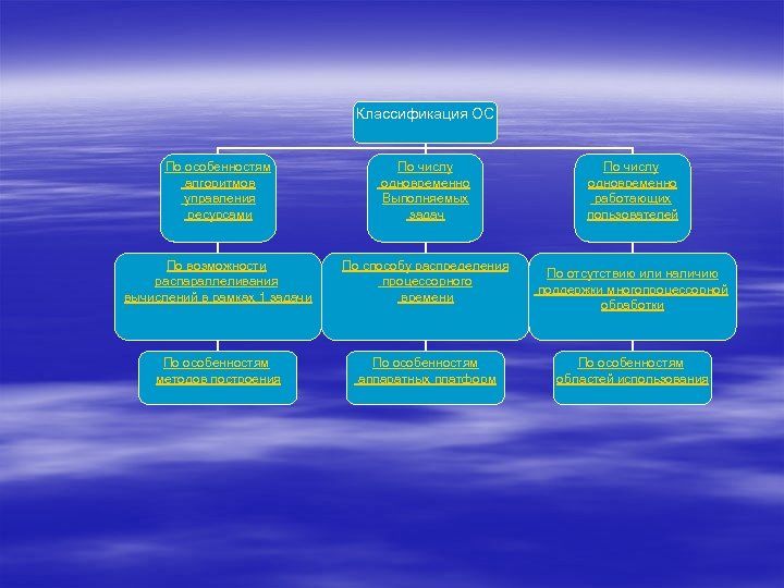 Классификация ОС По особенностям алгоритмов управления ресурсами По числу одновременно Выполняемых задач По возможности