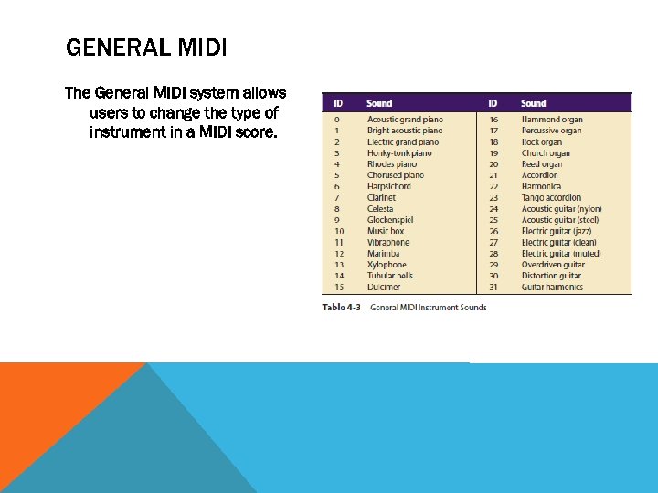 GENERAL MIDI The General MIDI system allows users to change the type of instrument
