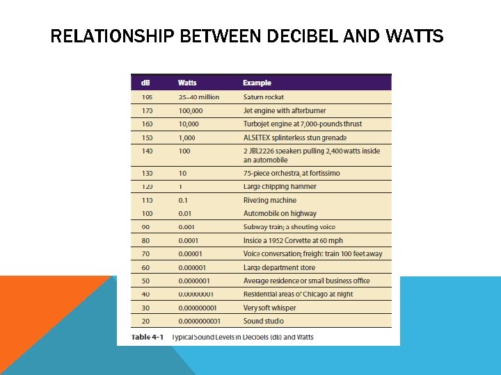 RELATIONSHIP BETWEEN DECIBEL AND WATTS 