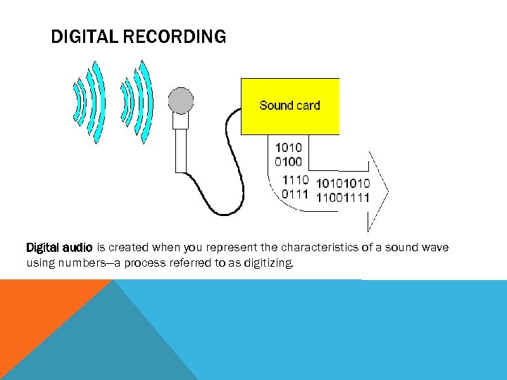 DIGITAL RECORDING Digital audio is created when you represent the characteristics of a sound