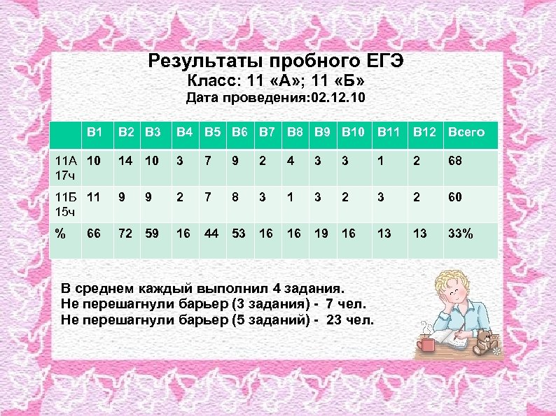 Результаты пробного ЕГЭ Класс: 11 «А» ; 11 «Б» Дата проведения: 02. 10 В