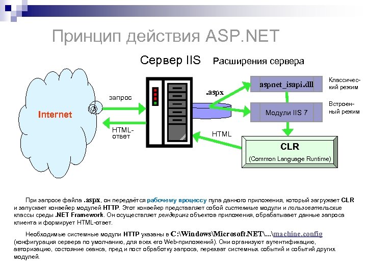 Принцип действия ASP. NET Сервер IIS Расширения сервера . aspx Internet HTMLответ Классический режим