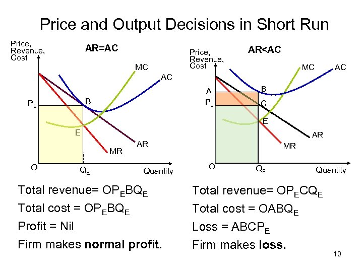 Price and Output Decisions in Short Run Price, Revenue, Cost AR=AC Price, Revenue, Cost