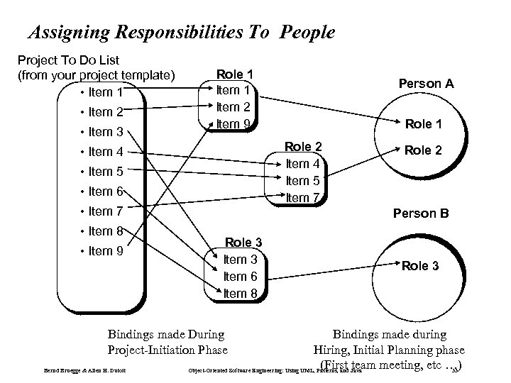Assigning Responsibilities To People Project To Do List (from your project template) • Item