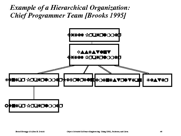 Example of a Hierarchical Organization: Chief Programmer Team [Brooks 1995] Chief Programmer Assistant Chief