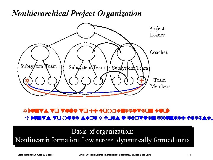 Nonhierarchical Project Organization Project Leader Coaches Subsystem Team A Subsystem Team B Team Members