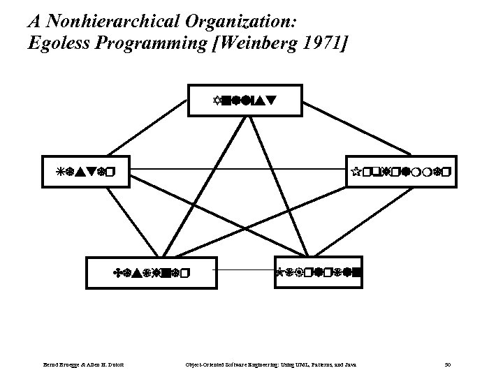 A Nonhierarchical Organization: Egoless Programming [Weinberg 1971] Analyst Tester Programmer Designer Bernd Bruegge &