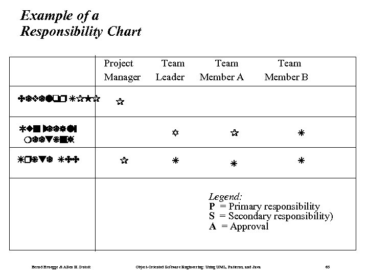 Example of a Responsibility Chart Project Manager Develop SPMP Team Member A Team Member