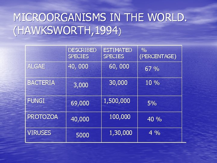 MICROORGANISMS IN THE WORLD. (HAWKSWORTH, 1994) DESCRIBED SPECIES ALGAE % (PERCENTAGE) 60, 000 67