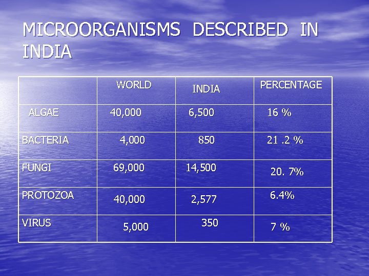 MICROORGANISMS DESCRIBED IN INDIA WORLD ALGAE BACTERIA 40, 000 INDIA 6, 500 PERCENTAGE 16