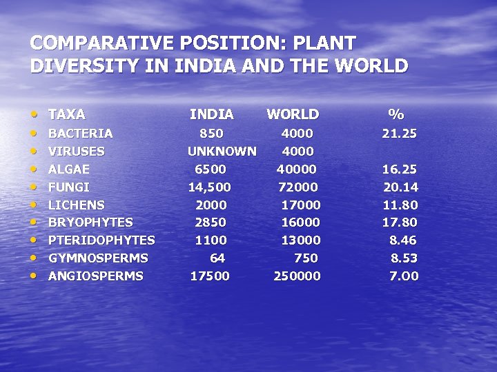 COMPARATIVE POSITION: PLANT DIVERSITY IN INDIA AND THE WORLD • TAXA • • •