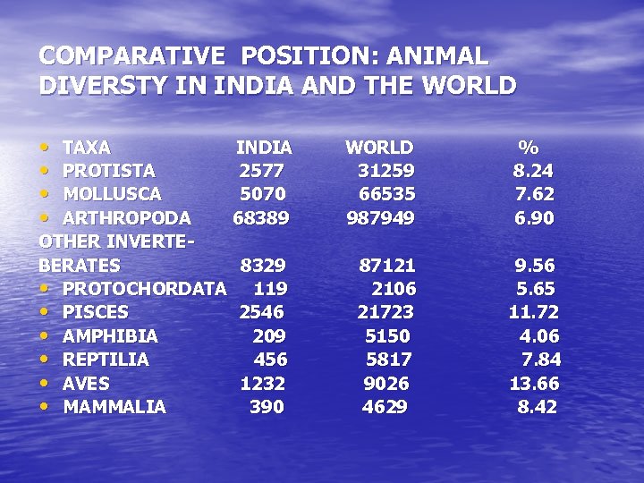 COMPARATIVE POSITION: ANIMAL DIVERSTY IN INDIA AND THE WORLD • • TAXA INDIA PROTISTA