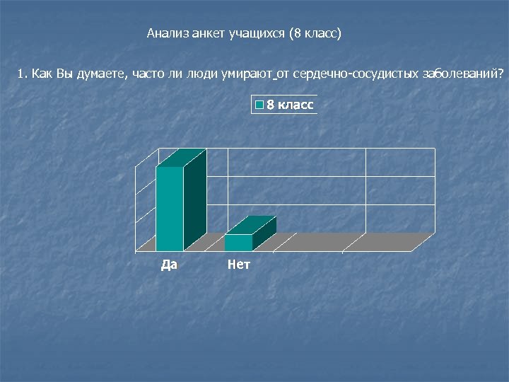  Анализ анкет учащихся (8 класс) 1. Как Вы думаете, часто ли люди умирают