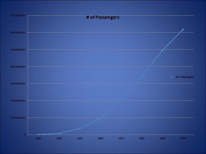 700000 # of Passengers 600000 500000 400000 # of Passengers 300000 200000 100000 0