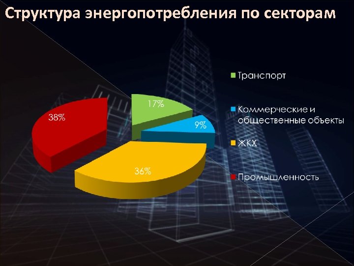 Структура энергопотребления по секторам 