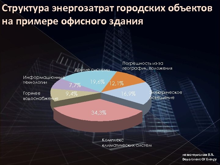 Структура энергозатрат городских объектов на примере офисного здания Другие системы Информационные технологии Горячее водоснабжение