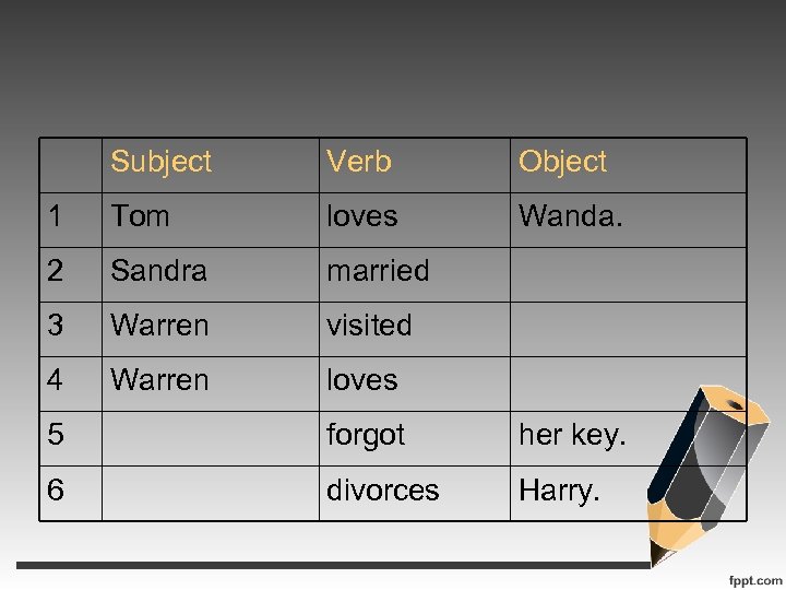 Subject Verb Object 1 Tom loves Wanda. 2 Sandra married 3 Warren visited 4