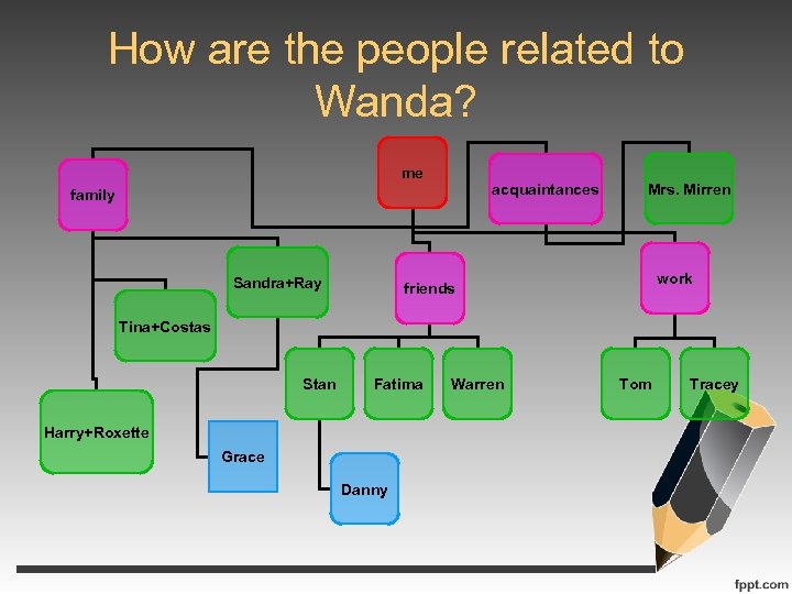 How are the people related to Wanda? me acquaintances family Sandra+Ray Mrs. Mirren work