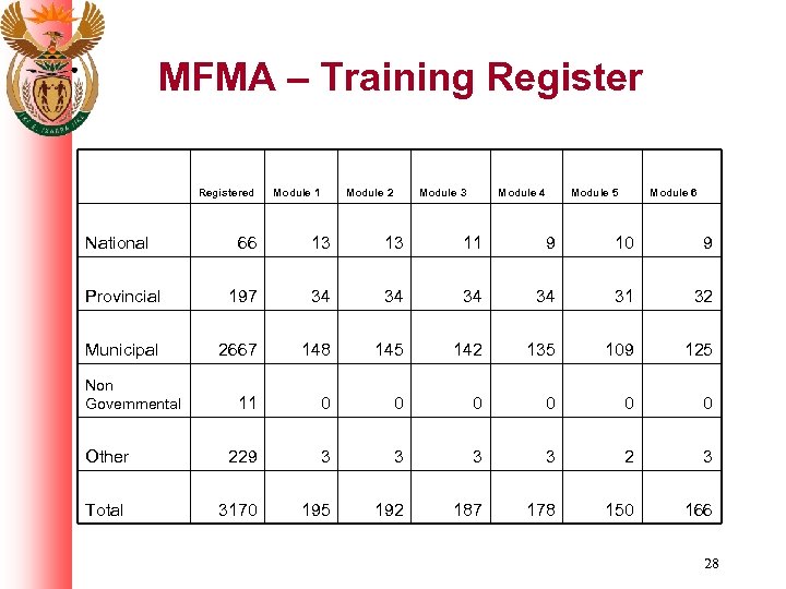 MFMA – Training Register National Registered Module 1 Module 2 Module 3 Module 4