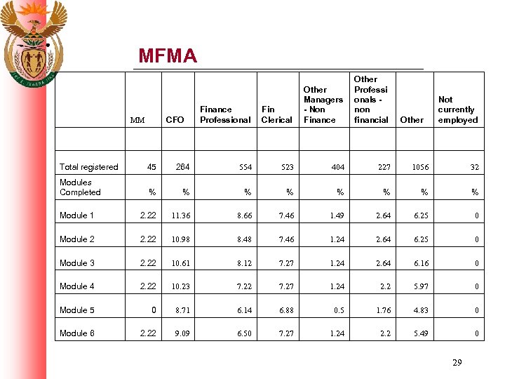 MFMA CFO MM Finance Professional Fin Clerical Other Managers - Non Finance Other Professi