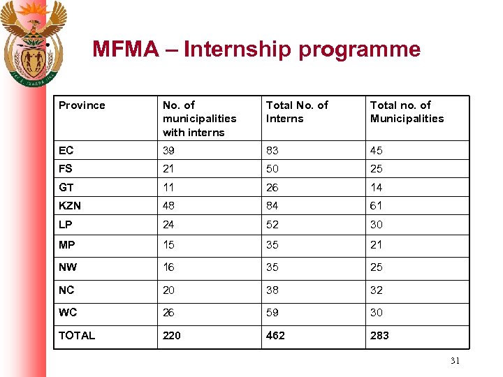 MFMA – Internship programme Province No. of municipalities with interns Total No. of Interns
