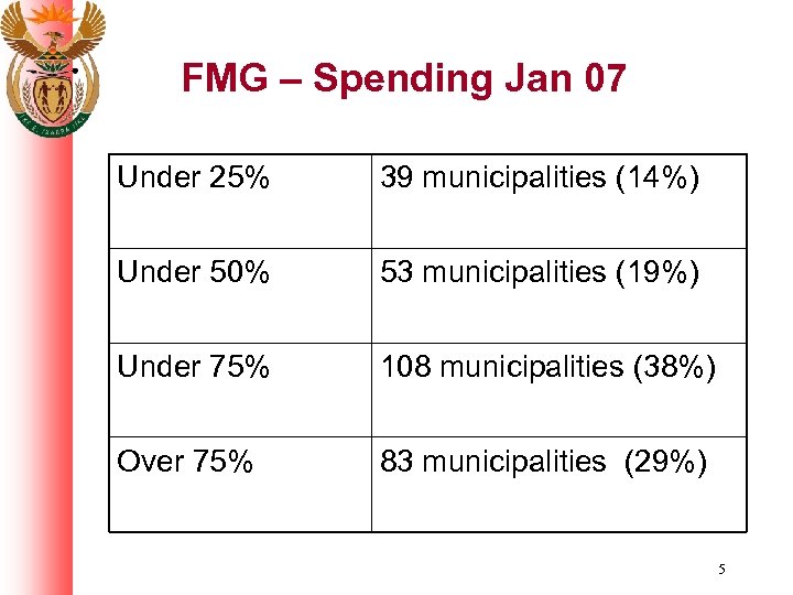 FMG – Spending Jan 07 Under 25% 39 municipalities (14%) Under 50% 53 municipalities