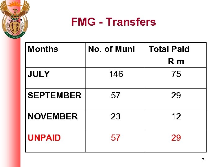 FMG - Transfers Months No. of Muni Total Paid Rm 75 JULY 146 SEPTEMBER