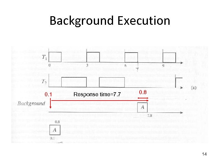 Background Execution 0. 1 Response time=7. 7 0. 8 14 