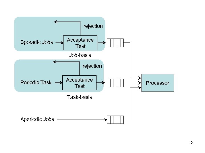 rejection Sporadic Jobs Acceptance Test Job-basis rejection Periodic Task Acceptance Test Processor Task-basis Aperiodic