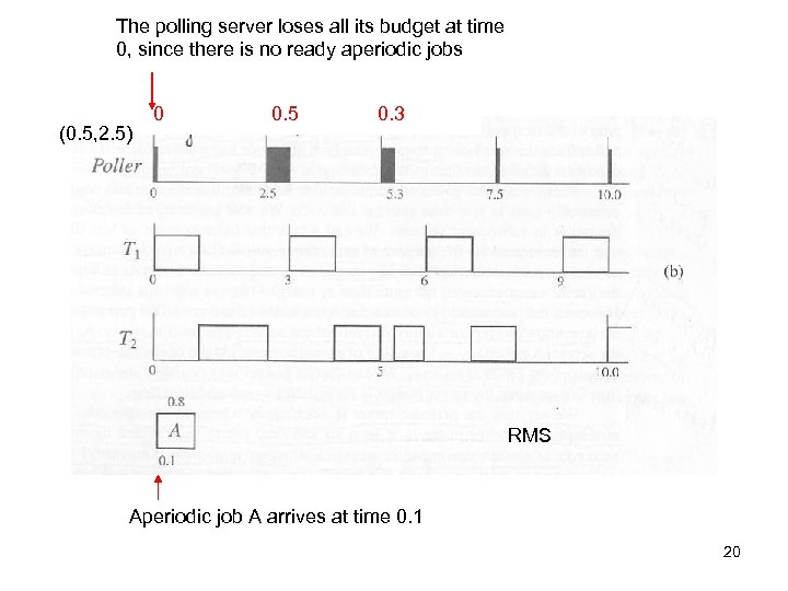 The polling server loses all its budget at time 0, since there is no