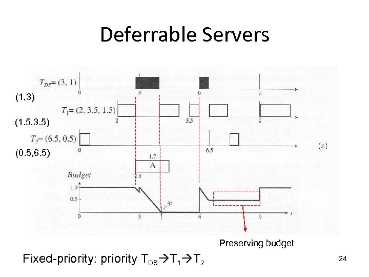 Deferrable Servers (1, 3) (1. 5, 3. 5) (0. 5, 6. 5) Preserving budget