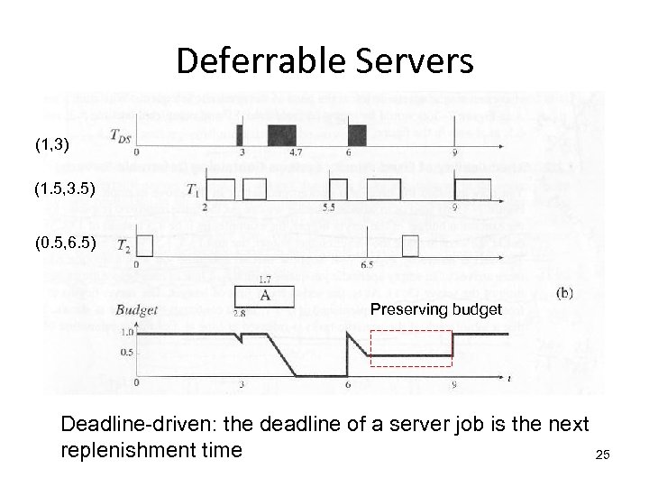 Deferrable Servers (1, 3) (1. 5, 3. 5) (0. 5, 6. 5) Preserving budget