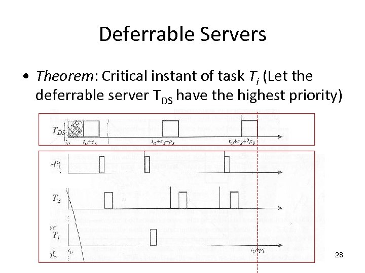 Deferrable Servers • Theorem: Critical instant of task Ti (Let the deferrable server TDS