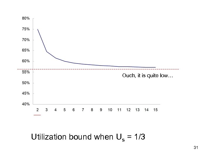 Ouch, it is quite low… Utilization bound when Us = 1/3 31 