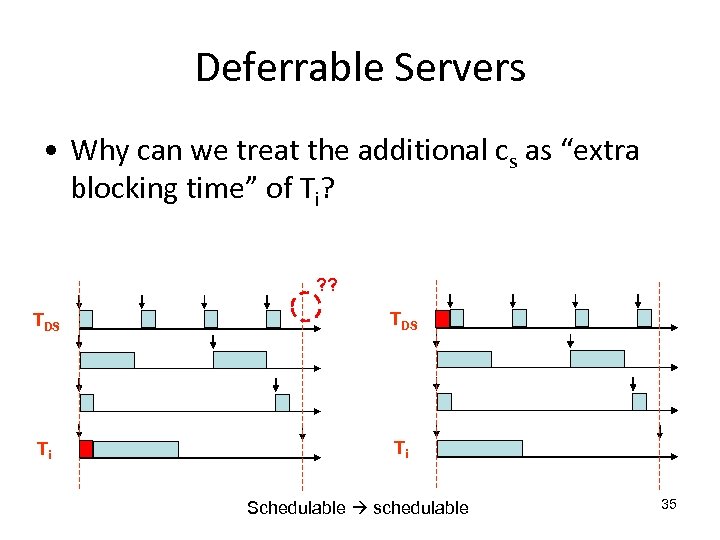 Deferrable Servers • Why can we treat the additional cs as “extra blocking time”