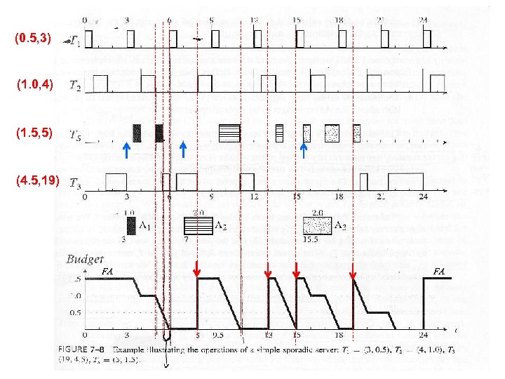 (0. 5, 3) (1. 0, 4) (1. 5, 5) (4. 5, 19) FA FA