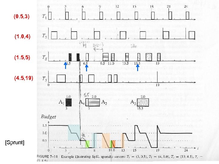 (0. 5, 3) (1. 0, 4) (1. 5, 5) (4. 5, 19) [Sprunt] 55