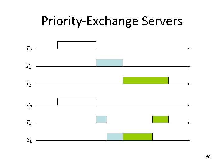 Priority-Exchange Servers TH TS TL 60 