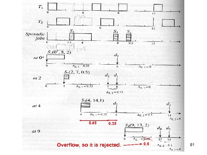 0. 45 0. 35 Overflow, so it is rejected. 0. 6 81 