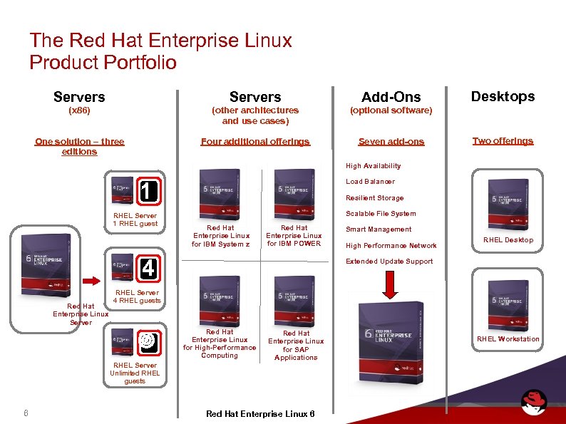 The Red Hat Enterprise Linux Product Portfolio Servers Add-Ons (x 86) (other architectures and
