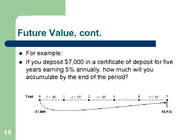 Future Value, cont. l l 15 For example: If you deposit $7, 000 in