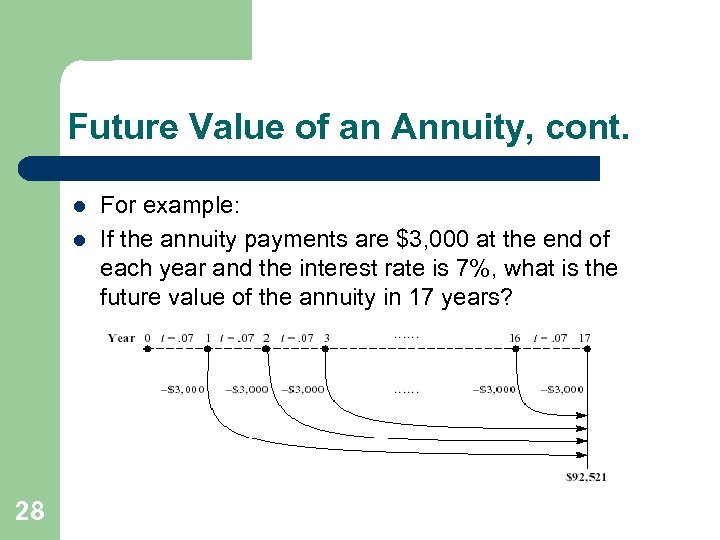 Future Value of an Annuity, cont. l l 28 For example: If the annuity