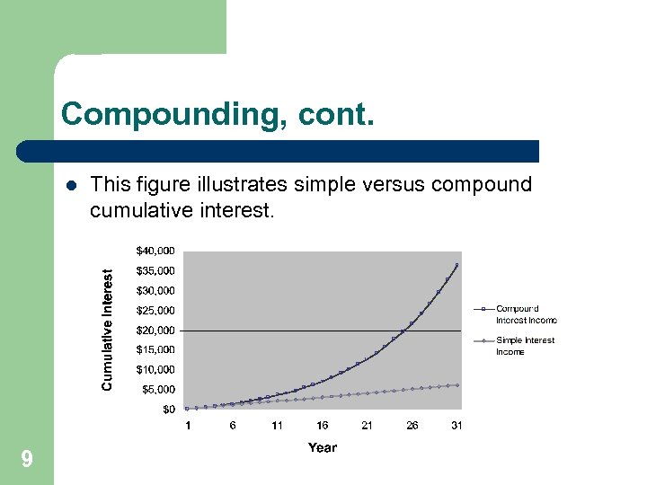 Compounding, cont. l 9 This figure illustrates simple versus compound cumulative interest. 