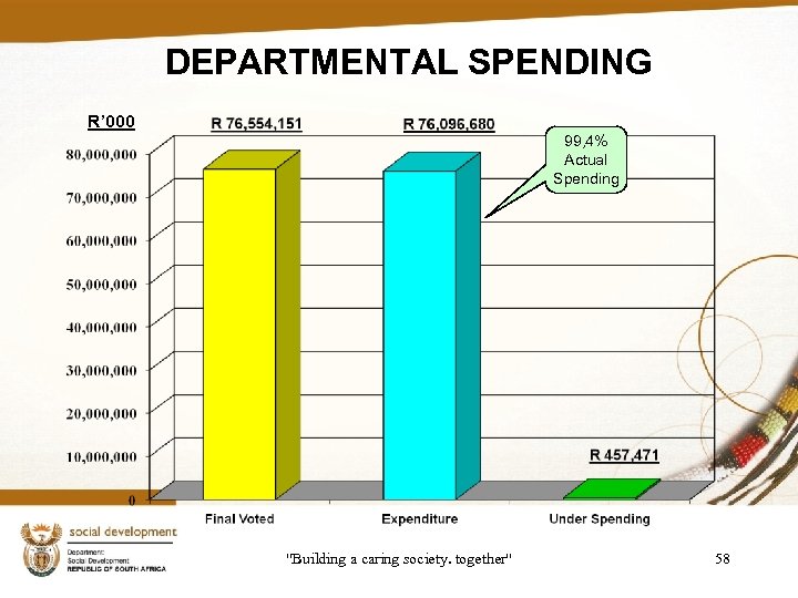 DEPARTMENTAL SPENDING R’ 000 99, 4% Actual Spending 