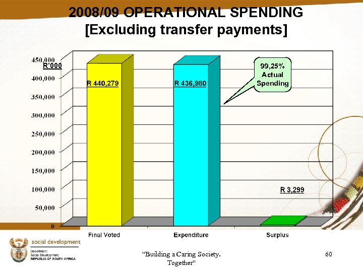 2008/09 OPERATIONAL SPENDING [Excluding transfer payments] R’ 000 99, 25% Actual Spending 