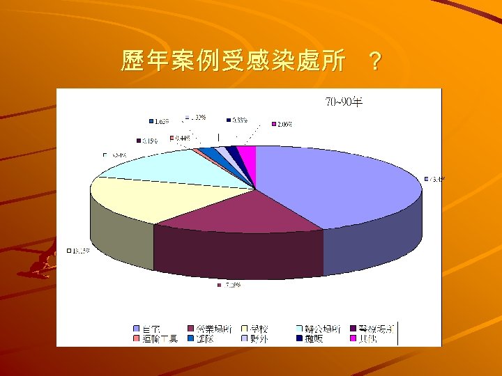 歷年案例受感染處所 ? 