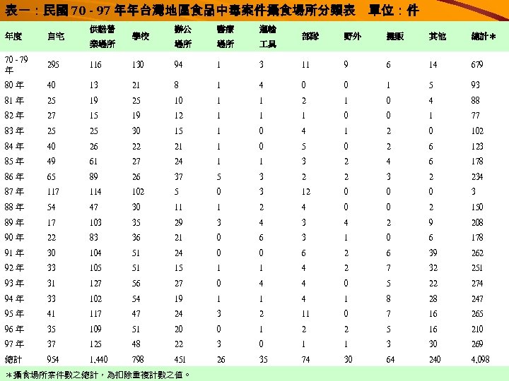 表一：民國 70 - 97 年年台灣地區食品中毒案件攝食場所分類表　單位：件 供膳營 辦公 醫療 運輸 場所 場所 具 130 94