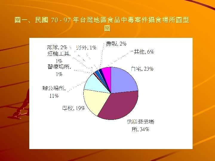 圖一、民國 70 - 97 年台灣地區食品中毒案件攝食場所圓型 圖 