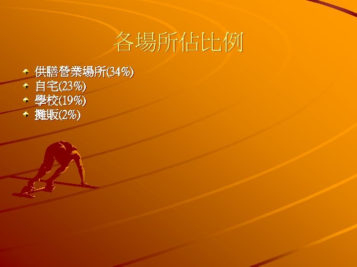 各場所佔比例 供膳營業場所(34%) 自宅(23%) 學校(19%) 攤販(2%) 